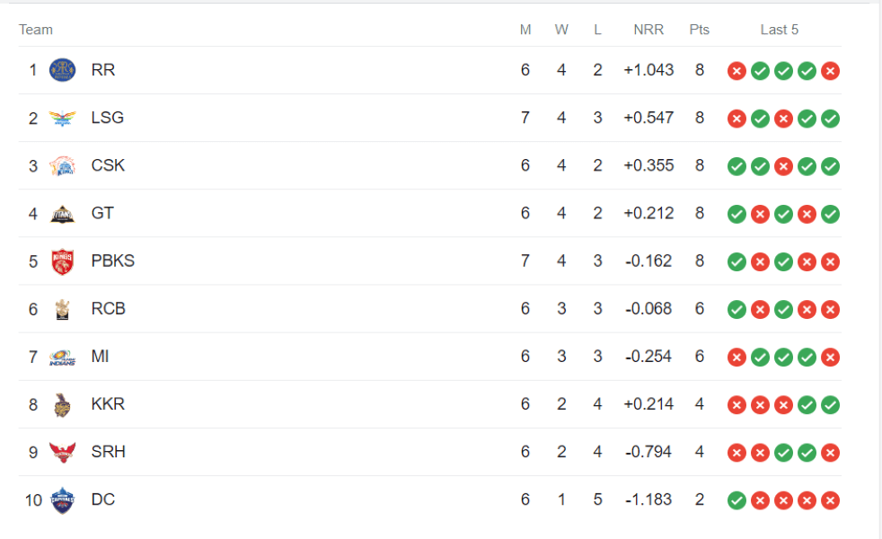 IPL 2023 Points Table » Cricmaddy